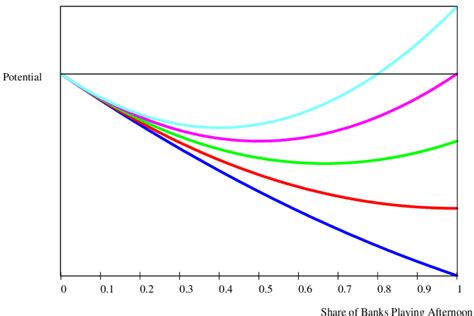 Potential Function Example 的图像结果