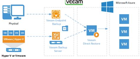 Image result for Veeam Backup Using Azure
