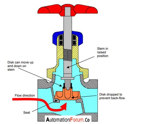 Image result for Check Valve