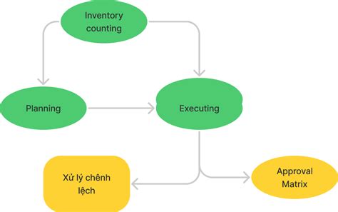 Image result for Figma Task Flow Design Tutorial