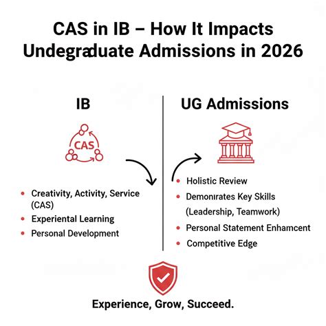 CAS in IB – How It Impacts Undergraduate Admissions in 2026.