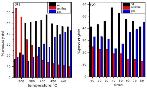 Conversion of Polypropylene Waste into Value-Added Products: A Greener ...
