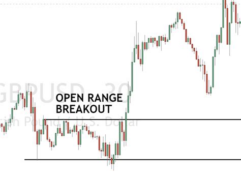 Open Range Breakout Pattern Ross 的图像结果