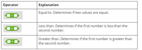 Using Operators in Scratch 的图像结果
