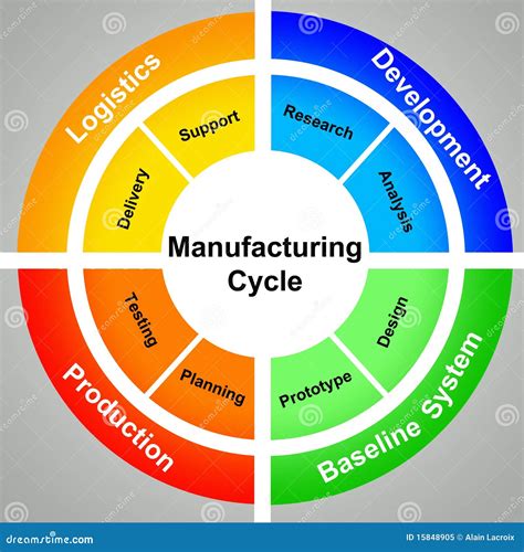 Manufacturing cycle stock illustration. Image of finished - 15848905