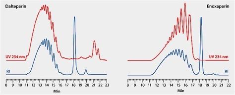 HPLC Analysis of LMW Heparin-Dalteparin and Enoxaparin Analysis on ...
