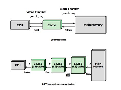Image result for Multi-Level Cache