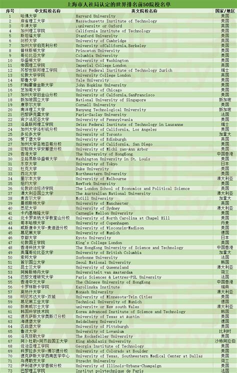 上海留学生落户，境外高水平大学参考，世界排名前500名高校人社发布名单一览！ - 知乎