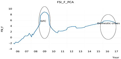 Financial Stress Index and Economic Activity in South Africa: New Evidence