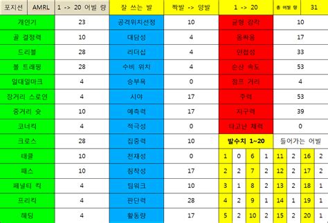 능력치 어빌 표 2015기준 - FM2015 플레이팁 - 에펨코리아