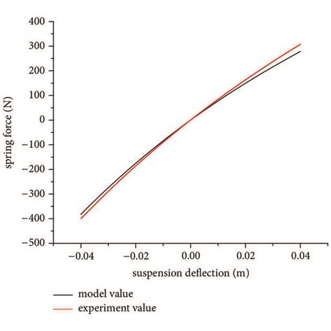 Image result for Spring Force