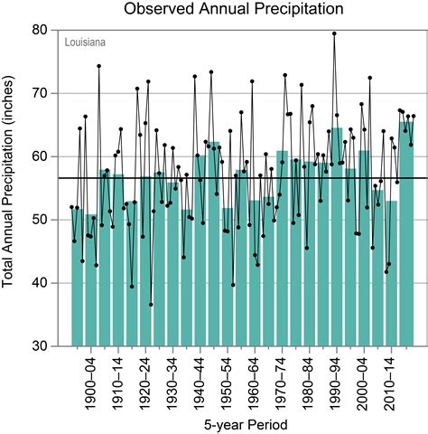 Louisiana Climate Information