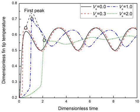 Element Differential Method for Non-Fourier Heat Conduction in the ...