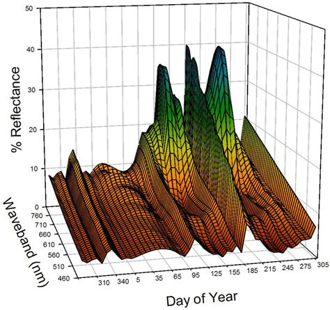 Value of Using Different Vegetative Indices to Quantify Agricultural ...