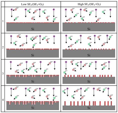 Formation of Black Silicon in a Process of Plasma Etching with ...