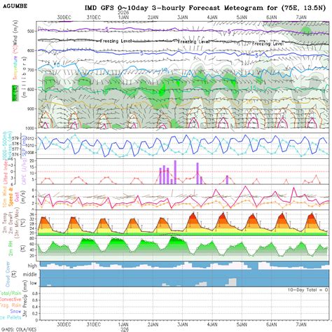 Meteogram