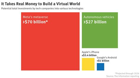 The Metaverse Money Pit: How Meta’s $70 Billion Bet Compares to Tech’s Biggest Gambles — The ... - revenue of meta