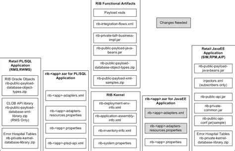 RIB Customization/Extension