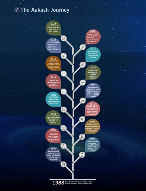 Aakash Journey | AESL