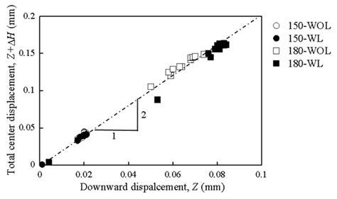 Effect of Lubrication and Forging Load on Surface Roughness, Residual ...