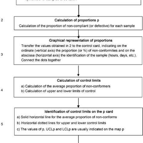 Image result for Design Control Chart