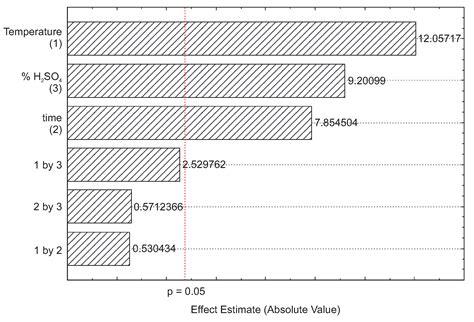 Acid Hydrolysis of Olive Tree Leaves: Preliminary Study towards ...