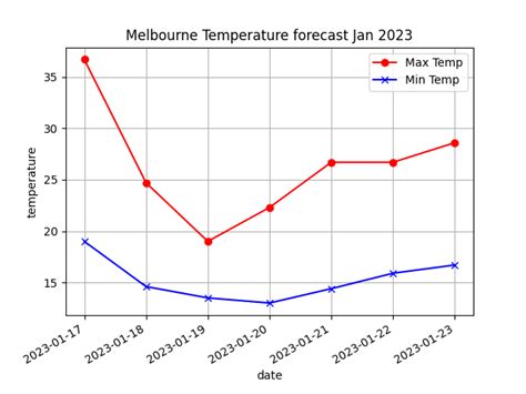 Image result for JSON Weather API