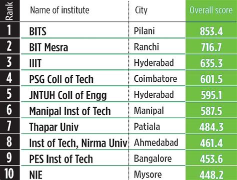 Top 10 Private Engineering Colleges in India