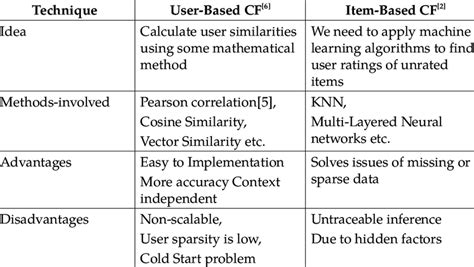 Image result for Ubcf in Python