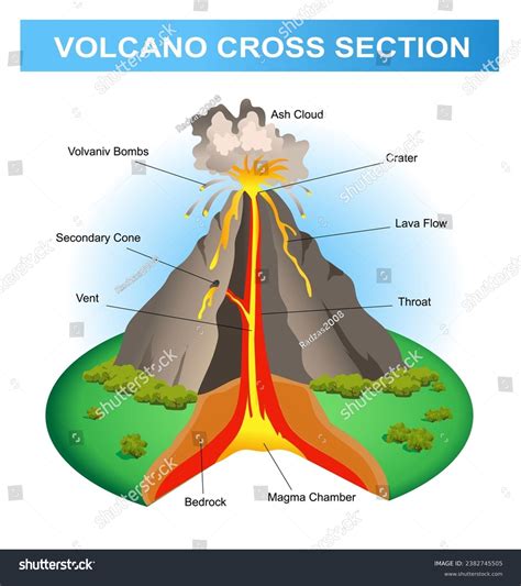 Scientific Infographics Vector 3d Illustration Volcanic Stock Vector (Royalty Free) 2382745505 ...