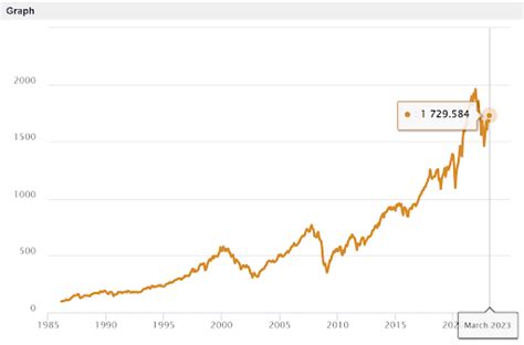 MSCI World Index Vs S&P 500 - Which Index Is Better? (2023 ...