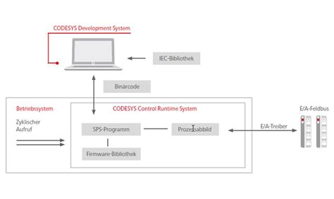 Image result for Arduino CoDeSys