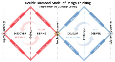 Design Thinking Double Diamond Model 的图像结果