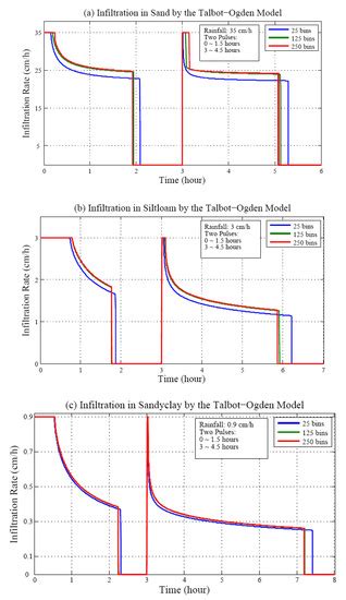 A Sensitivity Analysis of Simulated Infiltration Rates to Uncertain ...