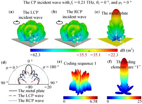 Terahertz VO2-Based Dynamic Coding Metasurface for Dual-Polarized, Dual ...