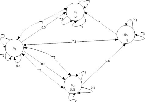 Probabilistic System 的图像结果