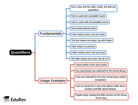 Mindmap: Quantifiers - English Grammar Class 5 PDF Download