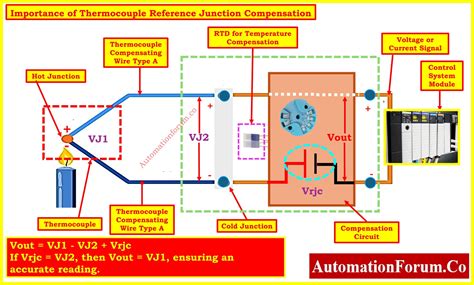 Why Thermocouple Reference Junction Compensation(CJC) is Essential for ...
