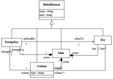 Image result for Good Database Meta Model Design