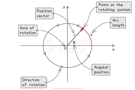Angular Displacement Physics 的图像结果