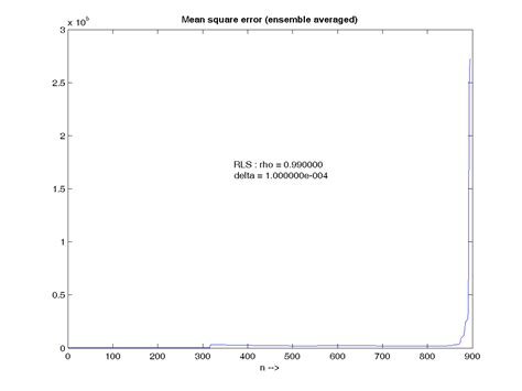 MMSE curve /Learning curve Weights of the filter Covariance of the error