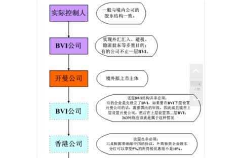 如何利用BVI公司搭建VIE架构？ - 知乎