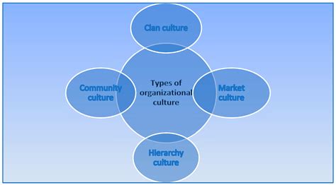 Organization Culture Co-operative 的图像结果