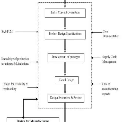 Project Design Process 的图像结果