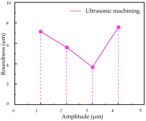 Experimental Study on the Roundness of Deep Holes in 7075 Aluminum ...