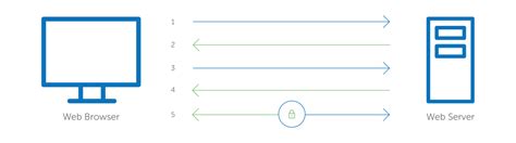 Image result for Web Security SSL