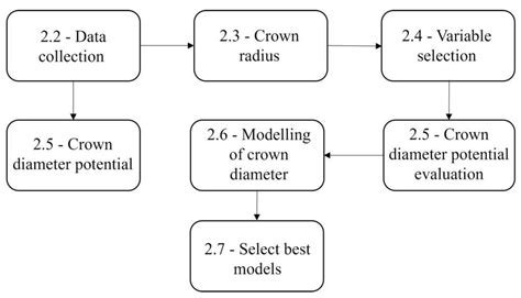Machine Learning: Crown Diameter Predictive Modeling for Open-Grown ...