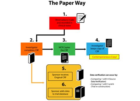 Image result for Inform Source Data Verification