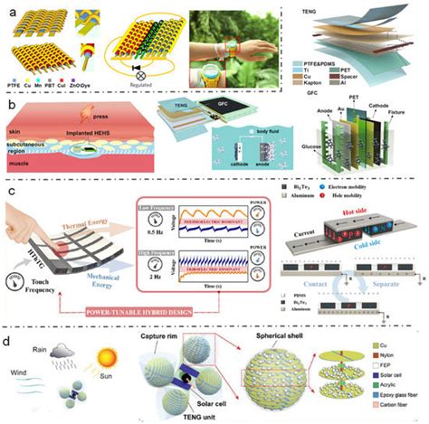 Evolution of Micro-Nano Energy Harvesting Technology—Scavenging Energy ...
