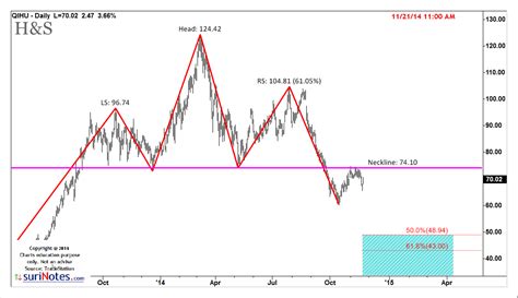 The Head and Shoulders Continuation Pattern - India Dictionary